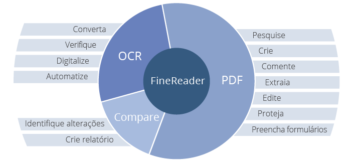 ABBYY FineReader Standard 15 for Win ESD